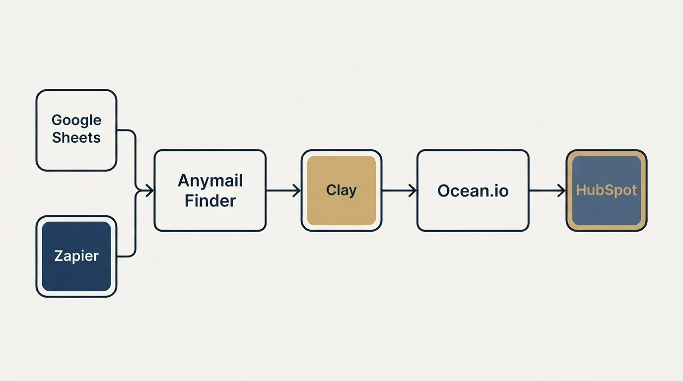Integration schematic: Integration Ecosystem (Anymail Finder, Ocean.io, Clay, Google Sheets)