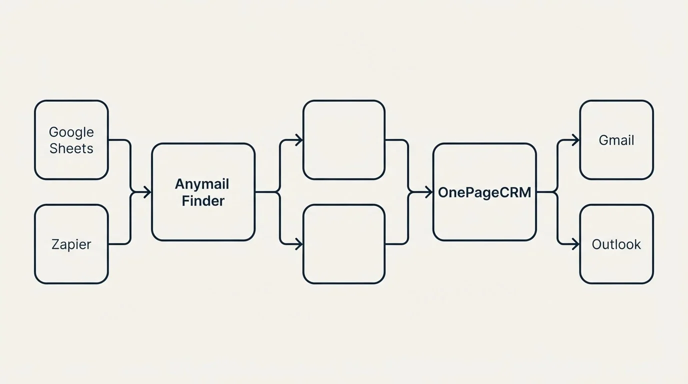 Integration schematic: Integration Ecosystem (Anymail Finder, OnePageCRM, Google Sheets, Gmail)