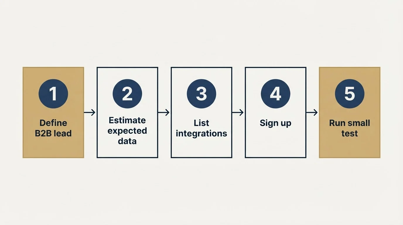 Step sequence: Getting Started Checklist (Define B2B lead, Estimate expected data, List integrations, Sign up)