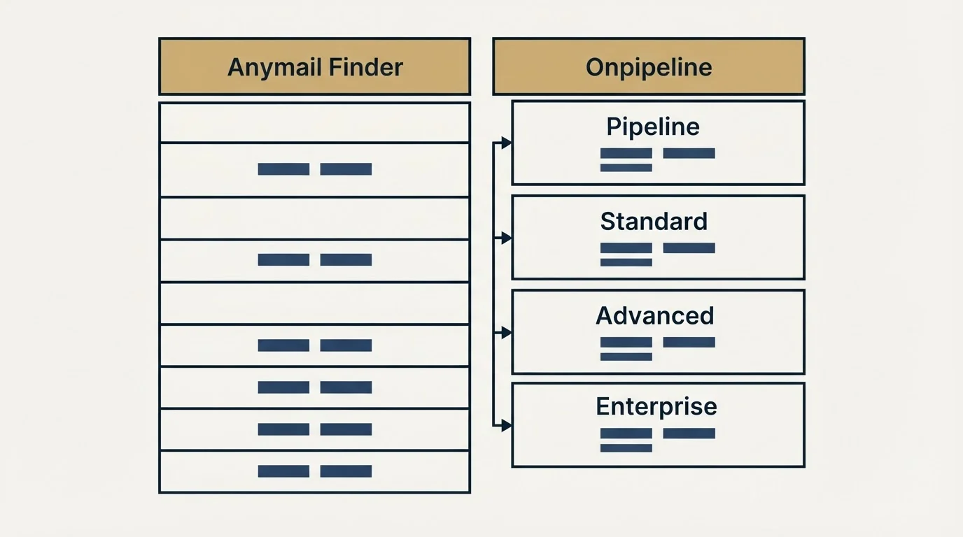 Pricing table: Pricing Comparison (Anymail Finder, Onpipeline, Pipeline, Standard)