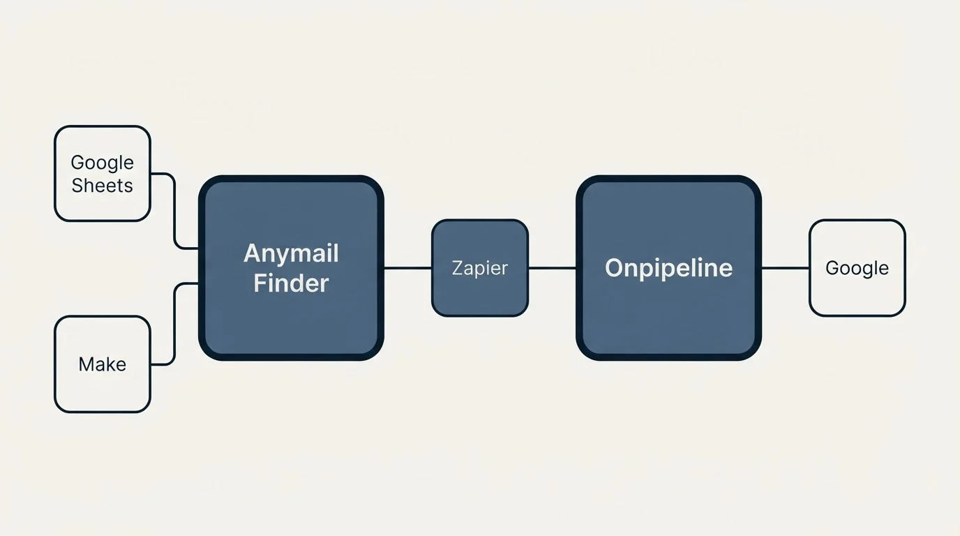 Integration schematic: Integration Ecosystem (Anymail Finder, Onpipeline, Zapier, Google Sheets)