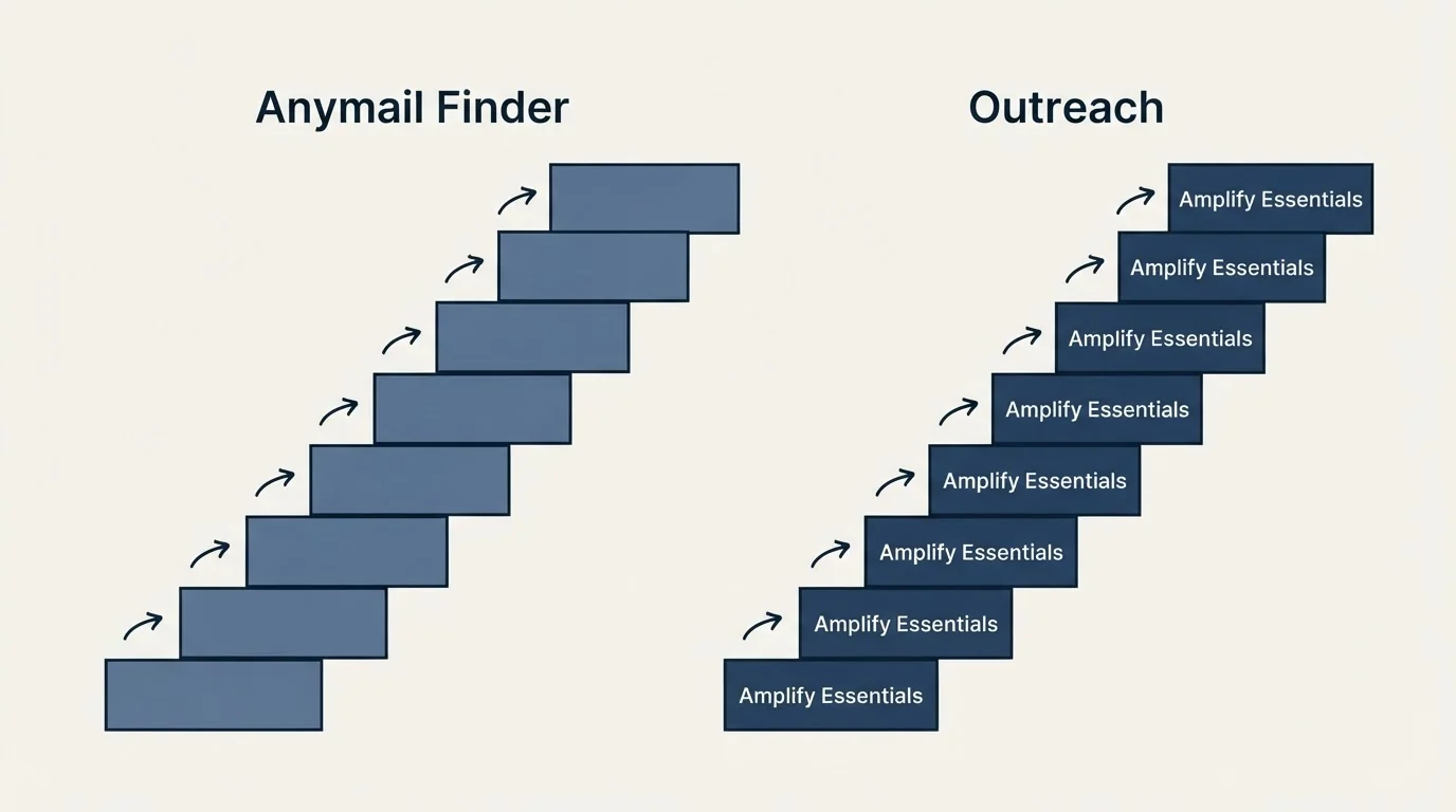 Pricing ladder: Pricing Comparison (Anymail Finder, Outreach, Amplify Essentials)