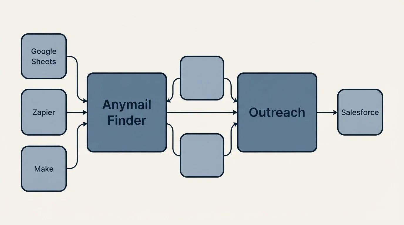 Integration schematic: Integration Ecosystem (Anymail Finder, Outreach, Google Sheets, Salesforce)
