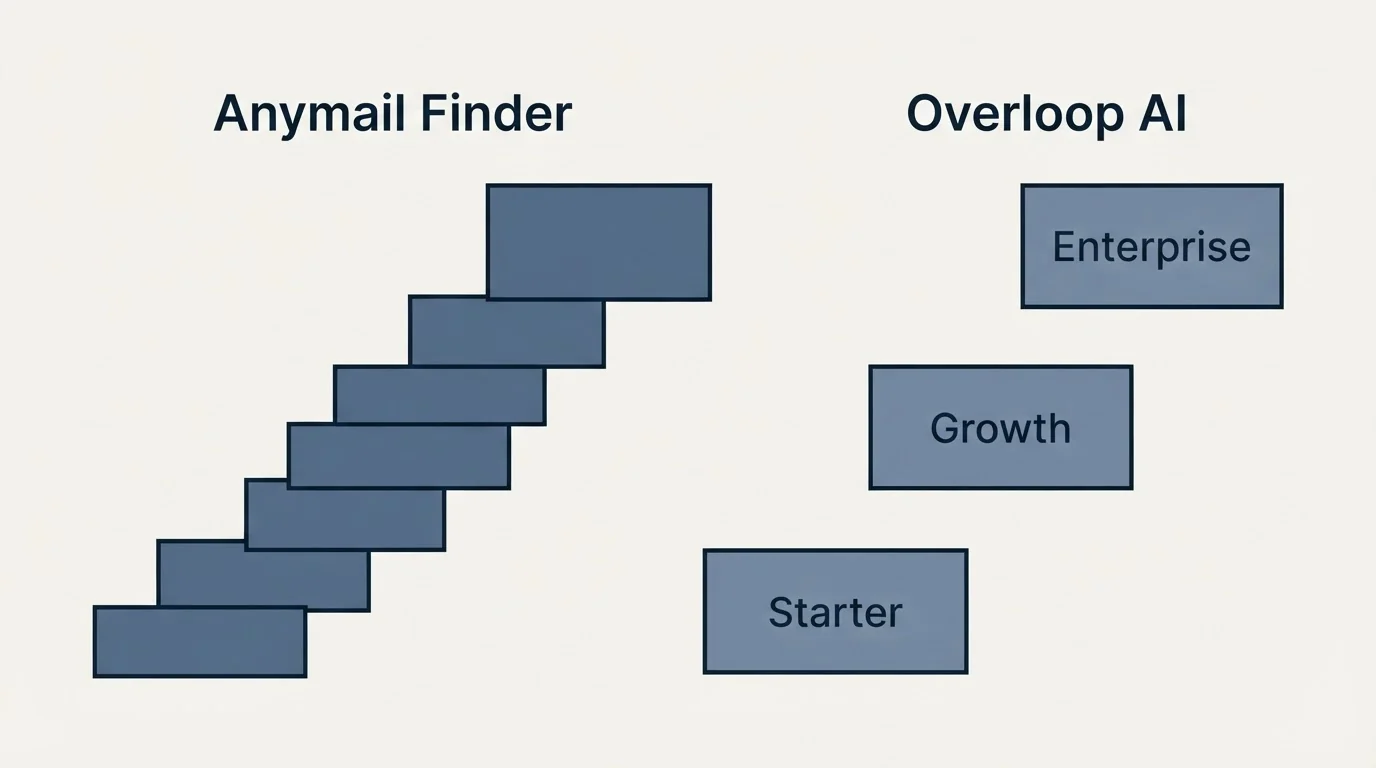 Pricing ladder: Pricing Comparison (Anymail Finder, Overloop AI, Starter, Growth)