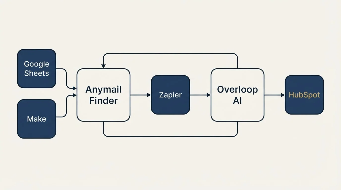 Integration schematic: Integration Ecosystem (Anymail Finder, Overloop AI, Zapier, Google Sheets)