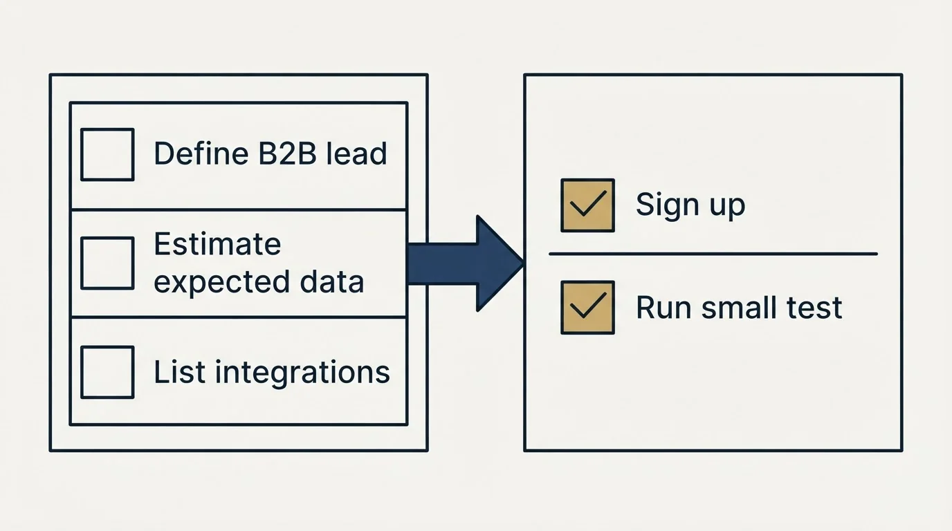 Before-and-after steps: Getting Started Checklist (Define B2B lead, Estimate expected data, List integrations, Sign up)