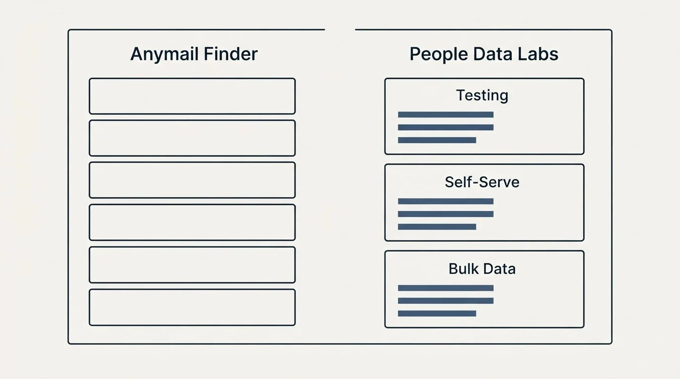 Pricing panels: Pricing Comparison (Anymail Finder, People Data Labs, Testing, Self-Serve)