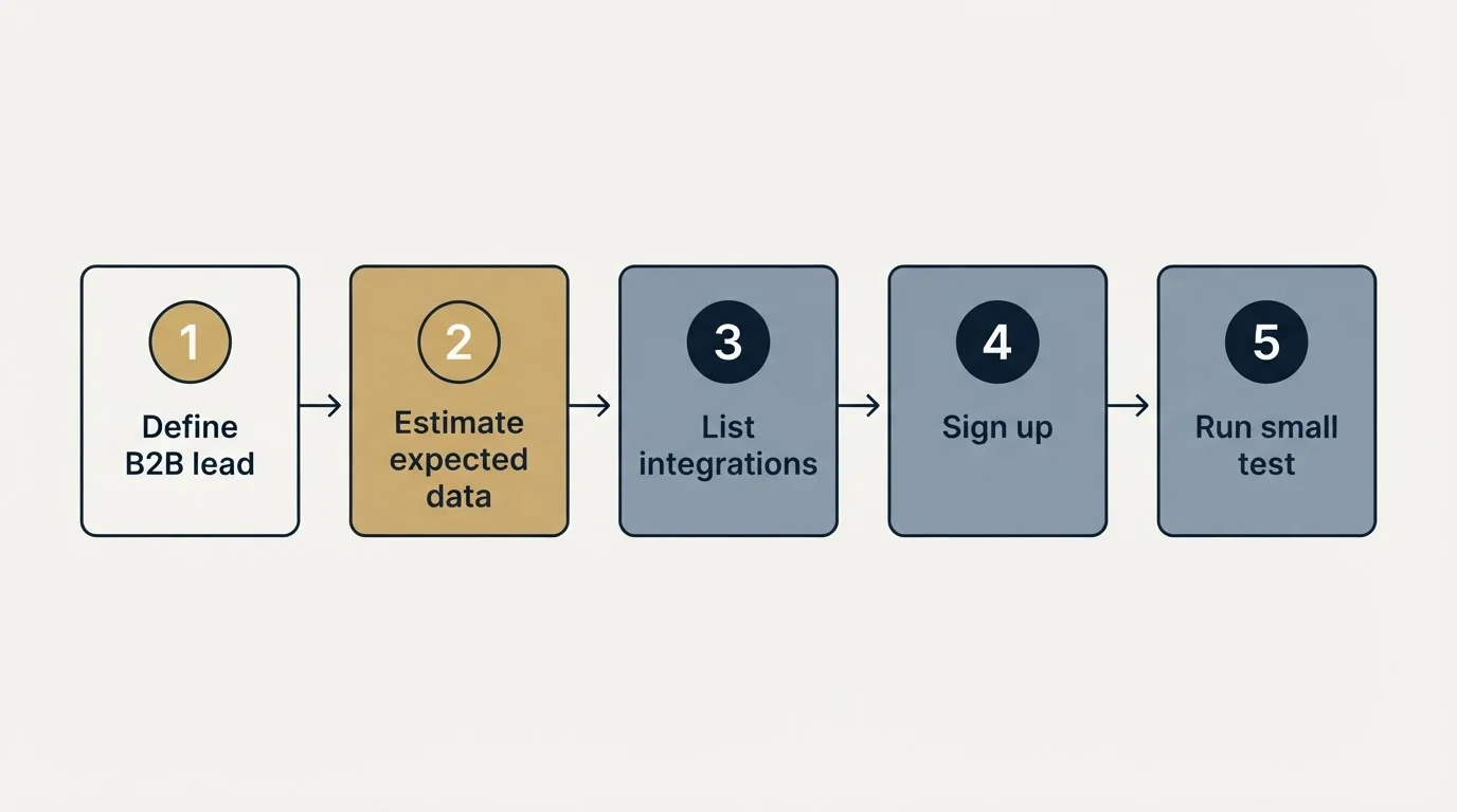 Step sequence: Getting Started Checklist (Define B2B lead, Estimate expected data, List integrations, Sign up)