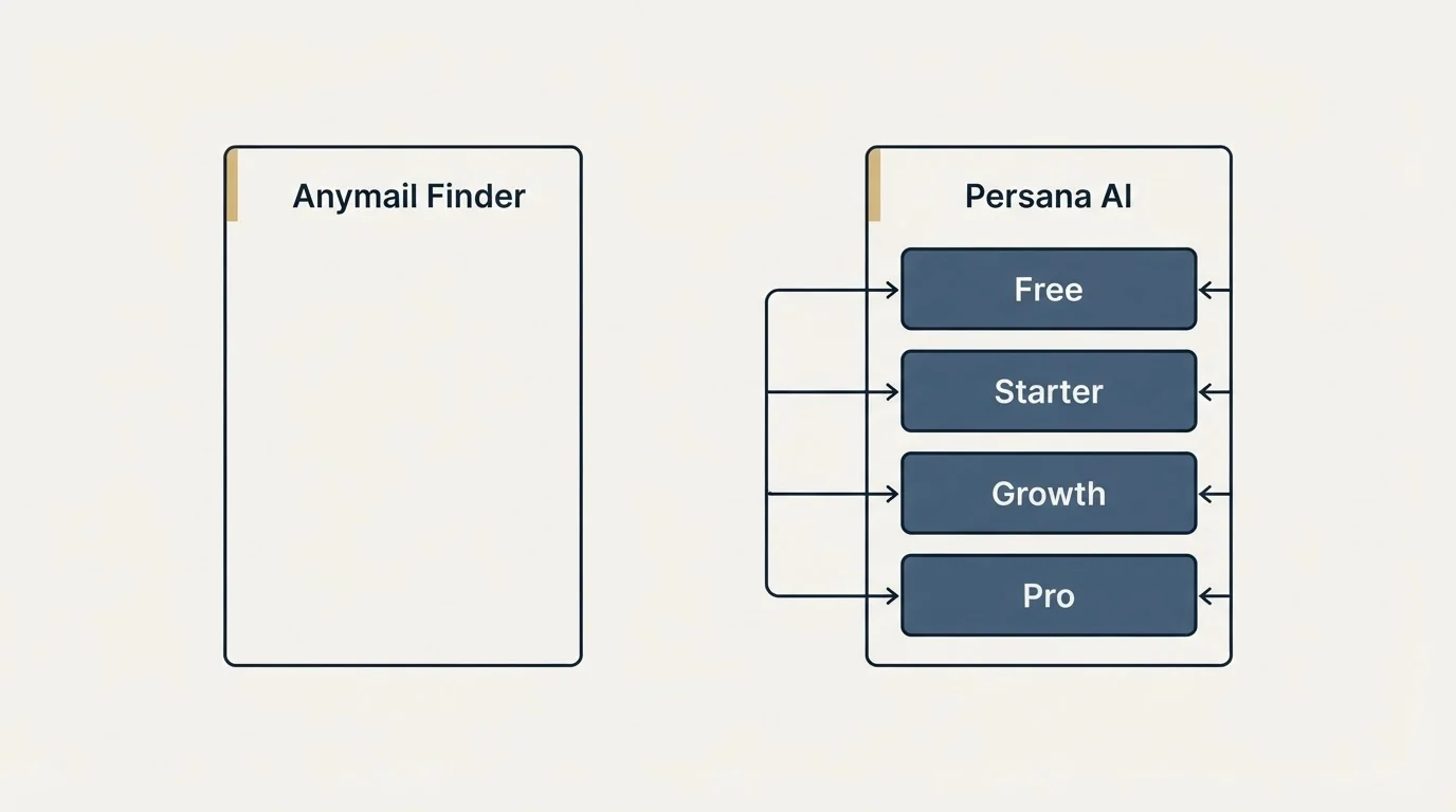 Pricing panels: Pricing Comparison (Anymail Finder, Persana AI, Free, Starter)