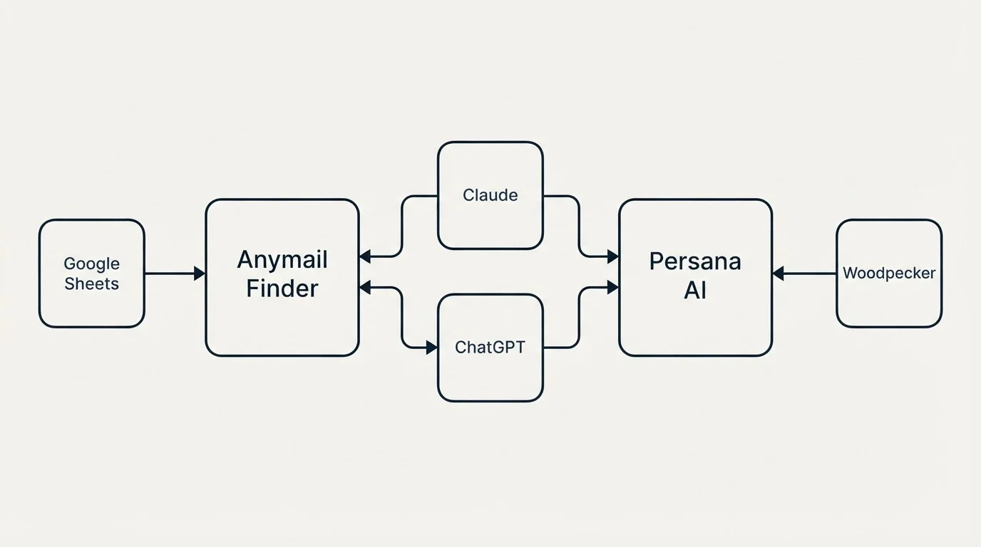 Integration schematic: Integration Ecosystem (Anymail Finder, Persana AI, Claude, ChatGPT)