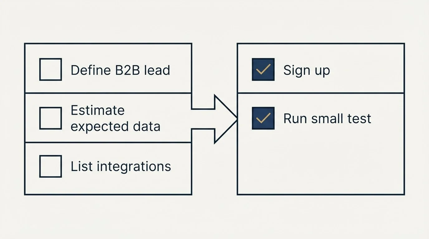 Before-and-after steps: Getting Started Checklist (Define B2B lead, Estimate expected data, List integrations, Sign up)