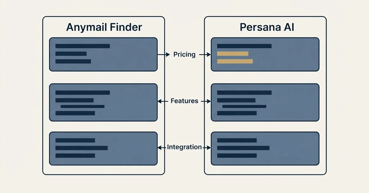 Comparison panel: Anymail Finder vs Persana AI (Pricing, Features, Integration)