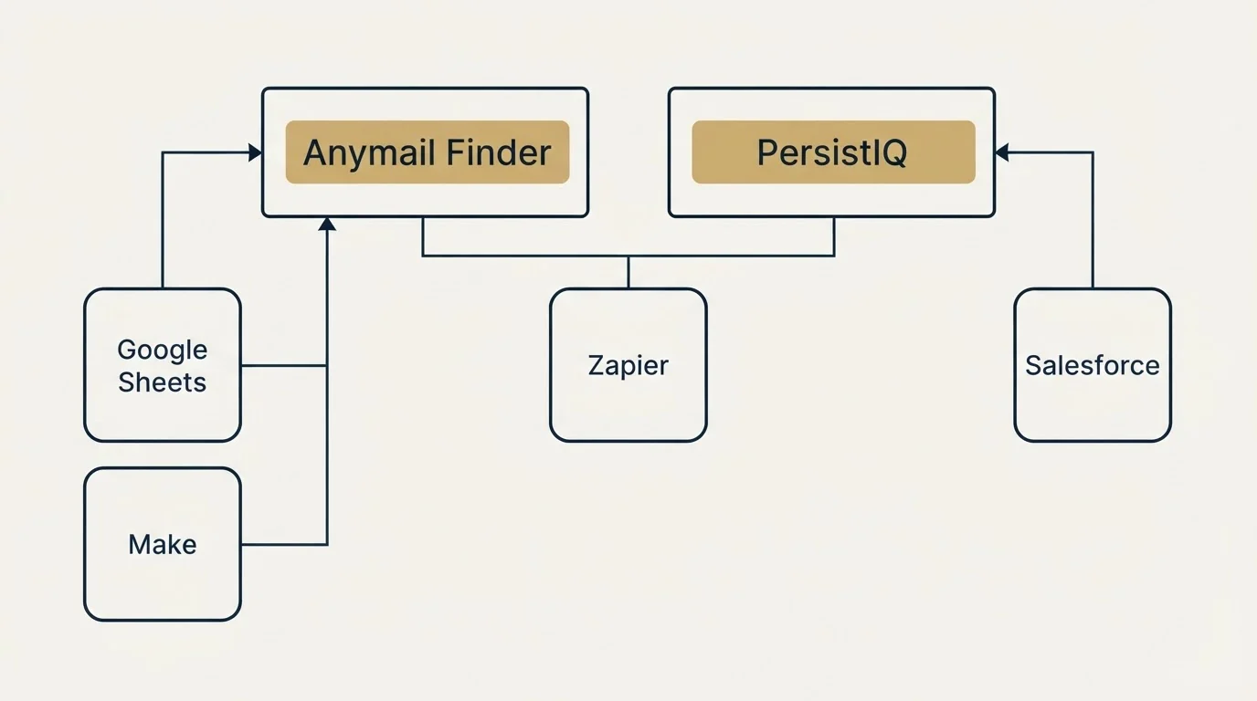 Integration grid: Integration Ecosystem (Anymail Finder, PersistIQ, Zapier, Google Sheets)