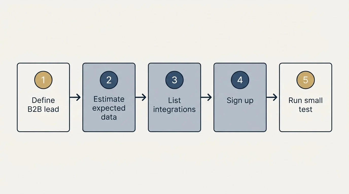 Step sequence: Getting Started Checklist (Define B2B lead, Estimate expected data, List integrations, Sign up)