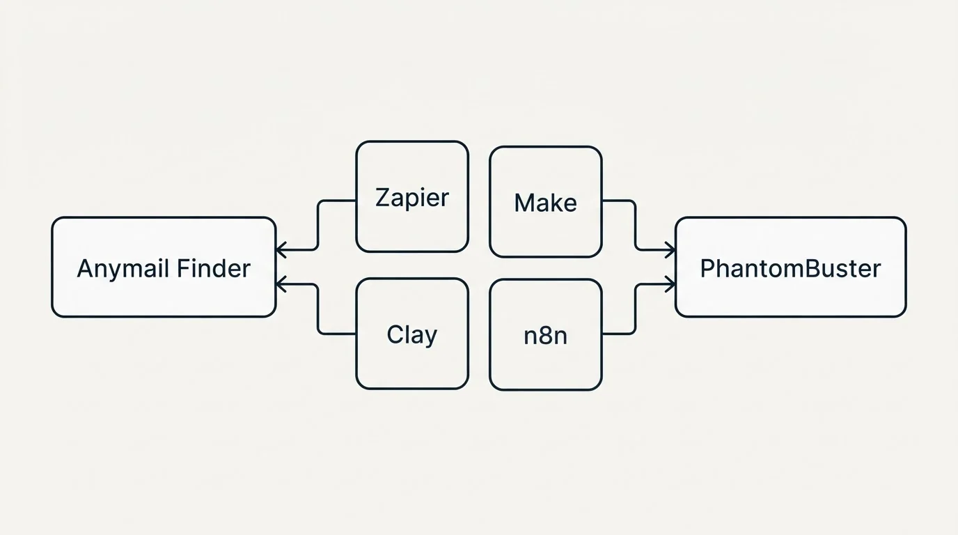 Integration schematic: Integration Ecosystem (Anymail Finder, PhantomBuster, Zapier, Make)