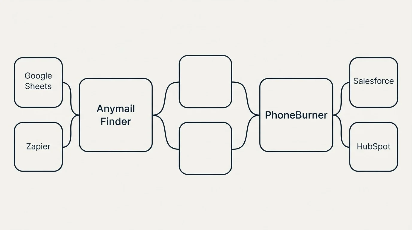 Integration schematic: Integration Ecosystem (Anymail Finder, PhoneBurner, Google Sheets, Salesforce)