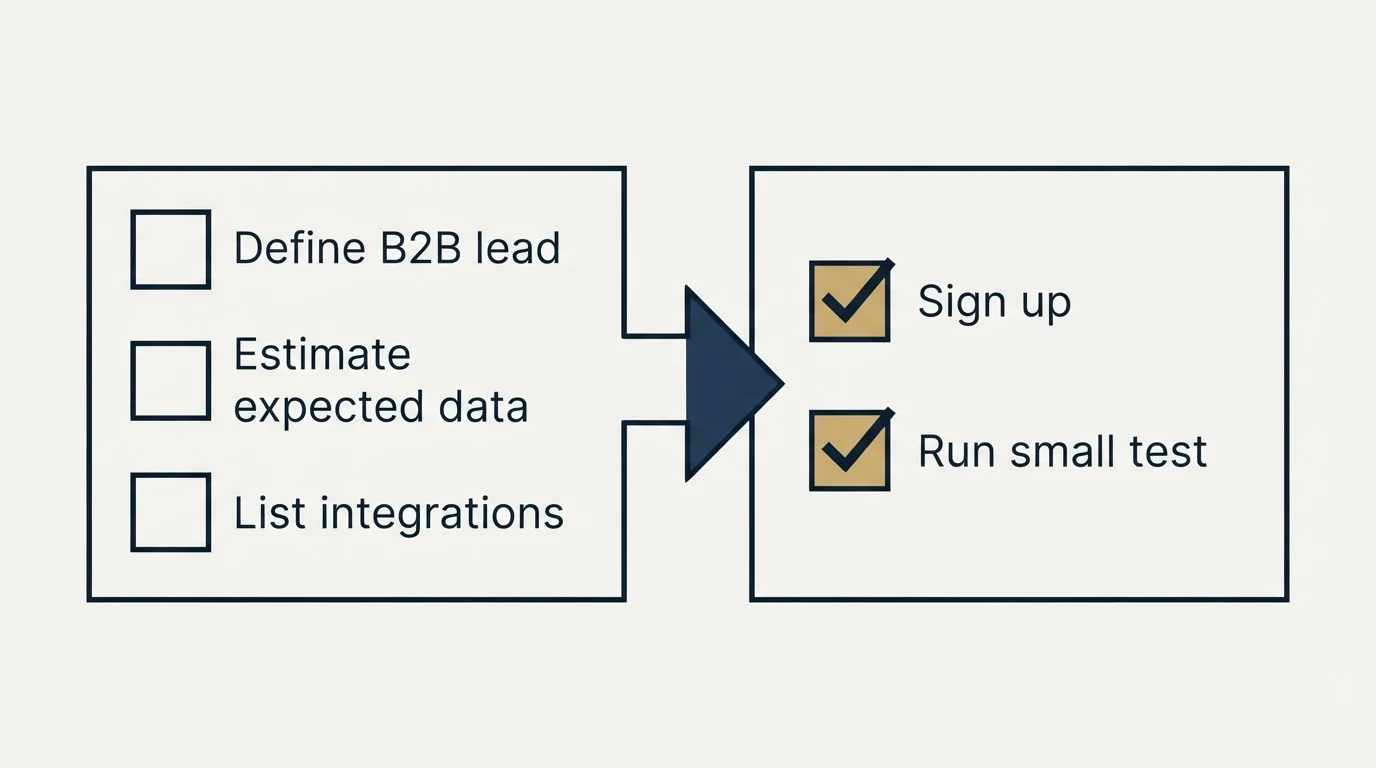 Before-and-after steps: Getting Started Checklist (Define B2B lead, Estimate expected data, List integrations, Sign up)