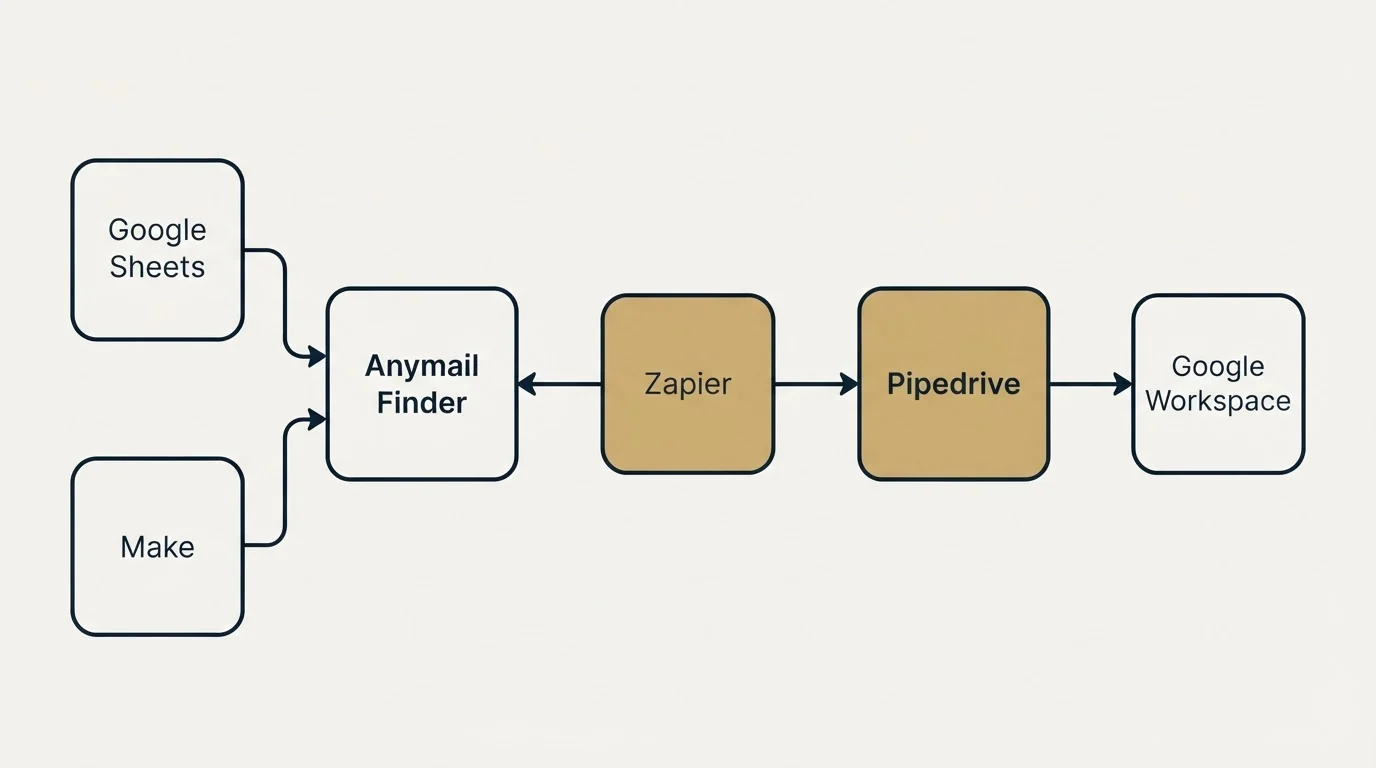 Integration schematic: Integration Ecosystem (Anymail Finder, Pipedrive, Zapier, Google Sheets)