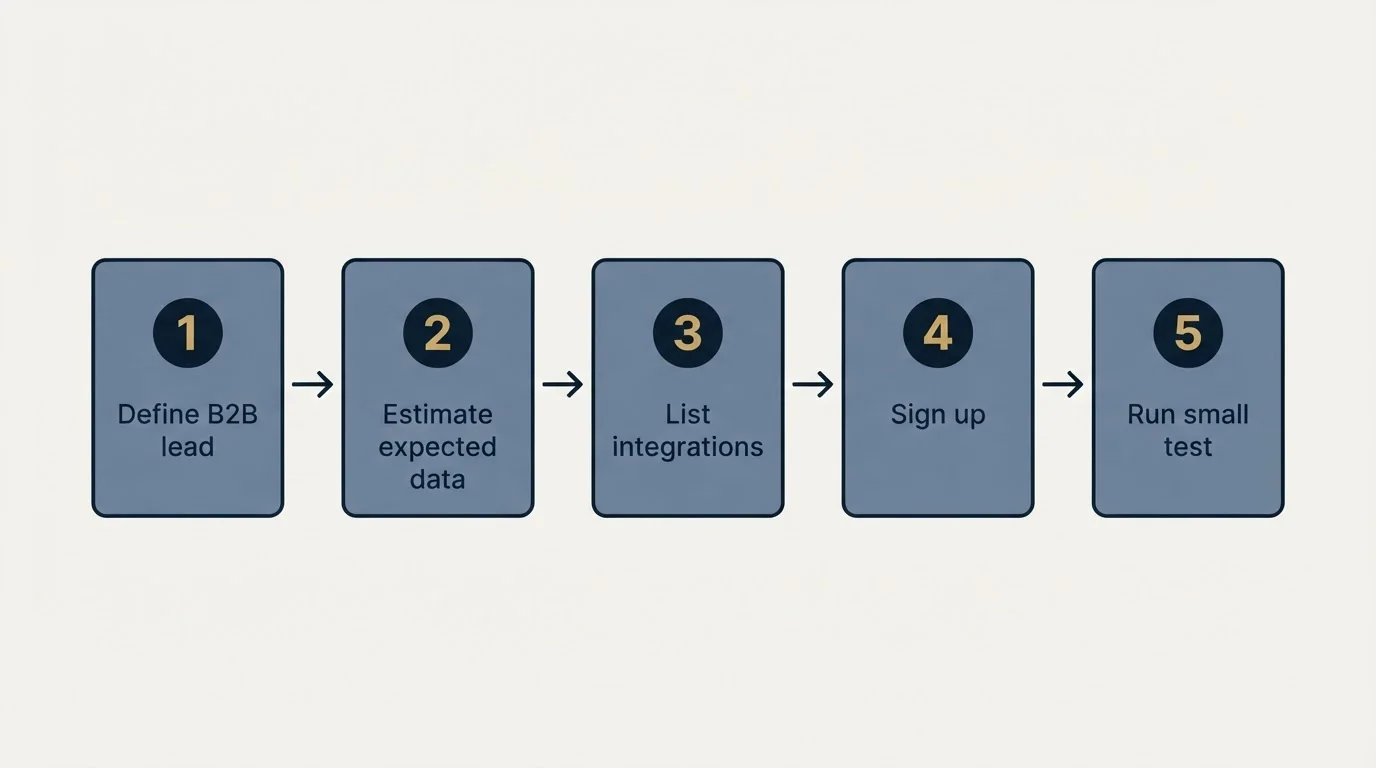 Step sequence: Getting Started Checklist (Define B2B lead, Estimate expected data, List integrations, Sign up)