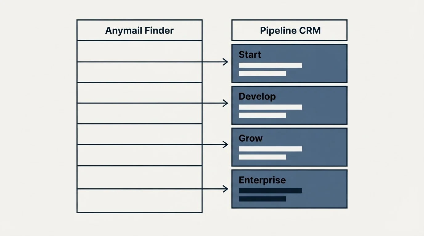 Pricing table: Pricing Comparison (Anymail Finder, Pipeline CRM, Start, Develop)