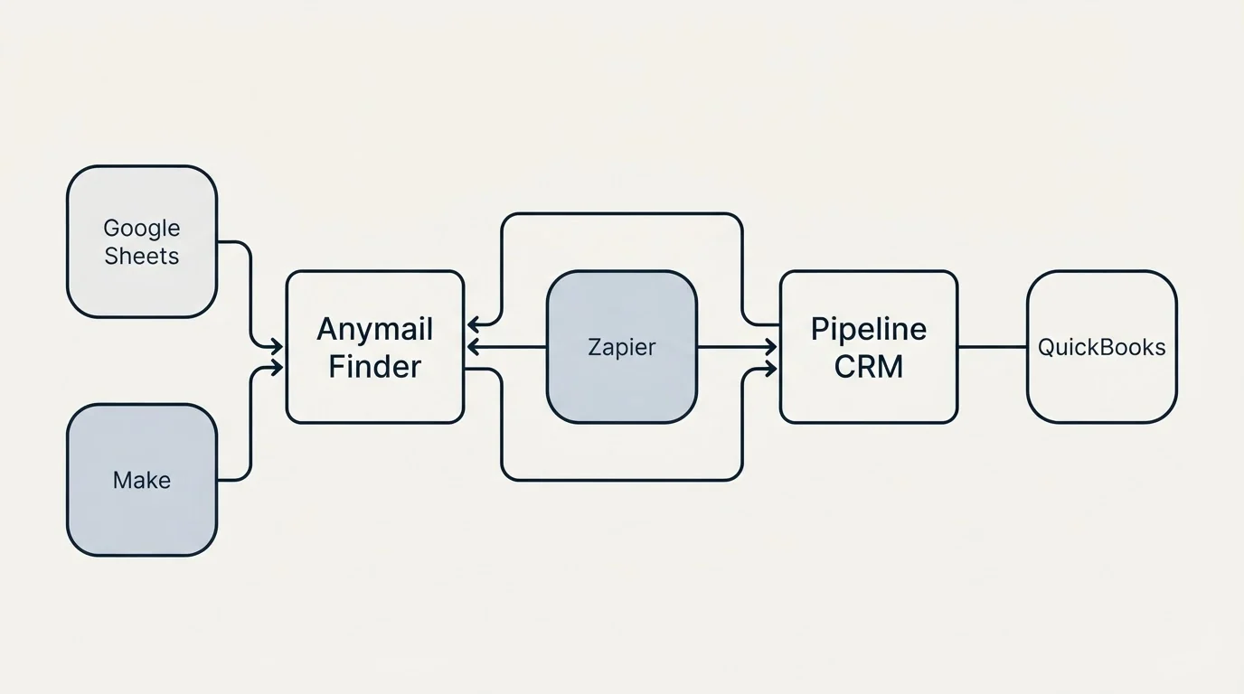 Integration schematic: Integration Ecosystem (Anymail Finder, Pipeline CRM, Zapier, Google Sheets)