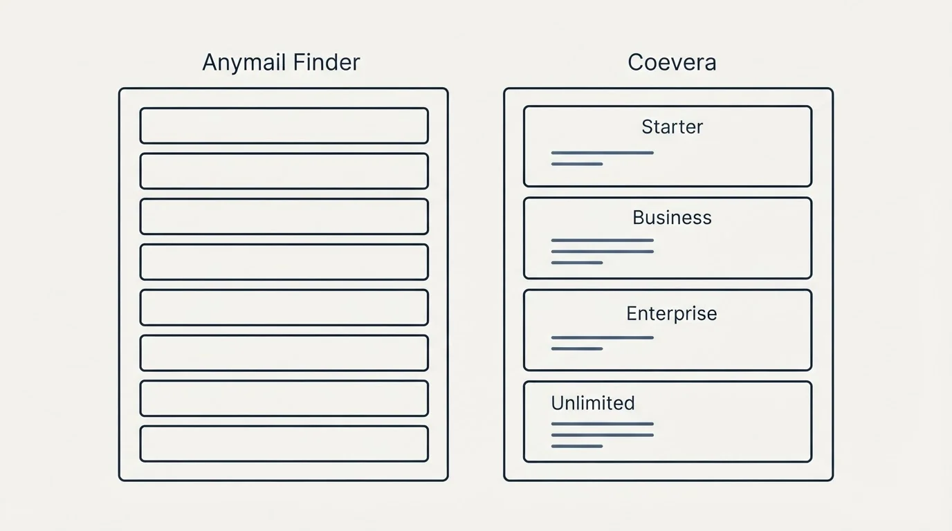 Pricing panels: Pricing Comparison (Anymail Finder, Coevera, Starter, Business)