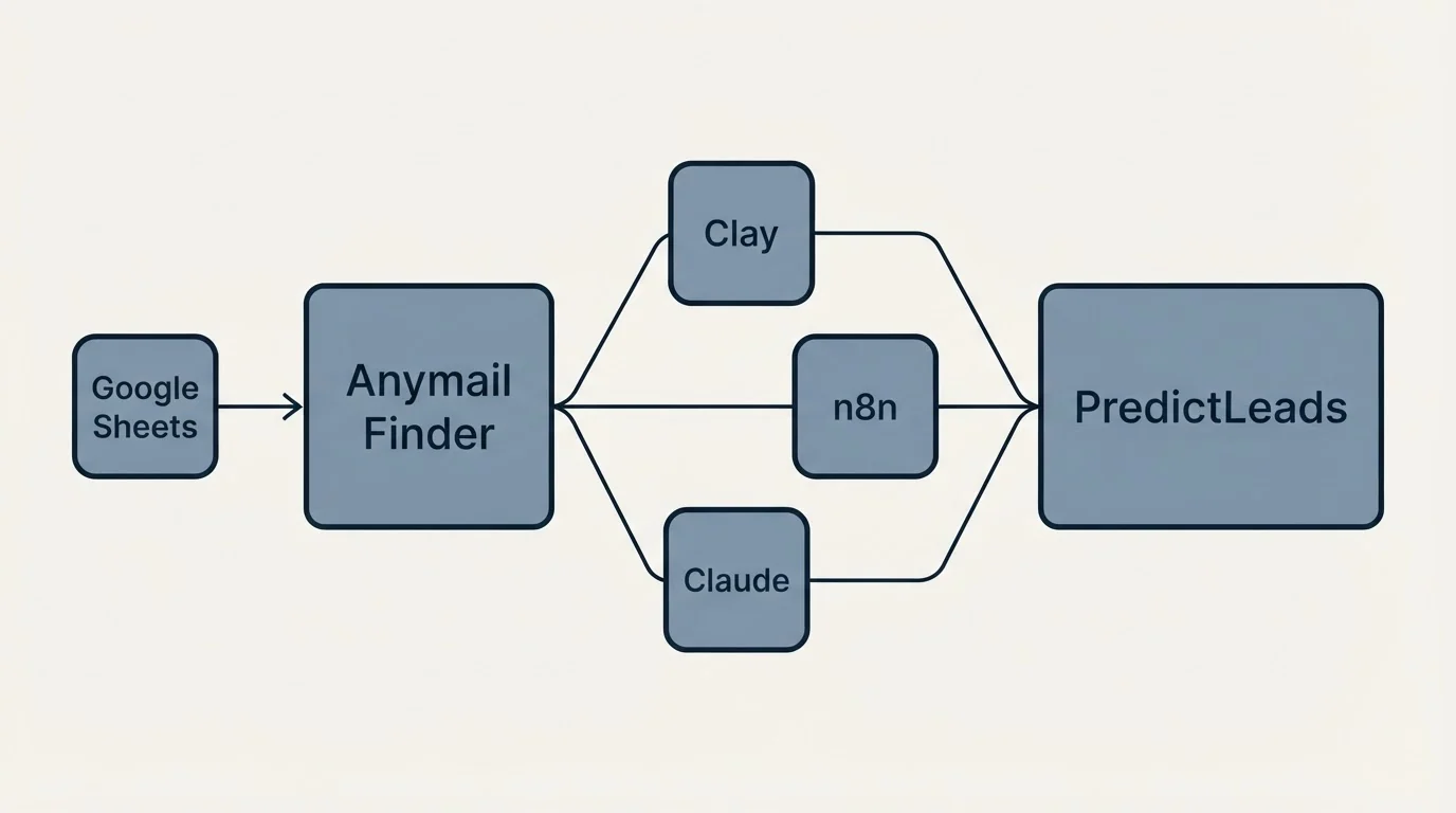 Integration schematic: Integration Ecosystem (Anymail Finder, PredictLeads, Clay, n8n)