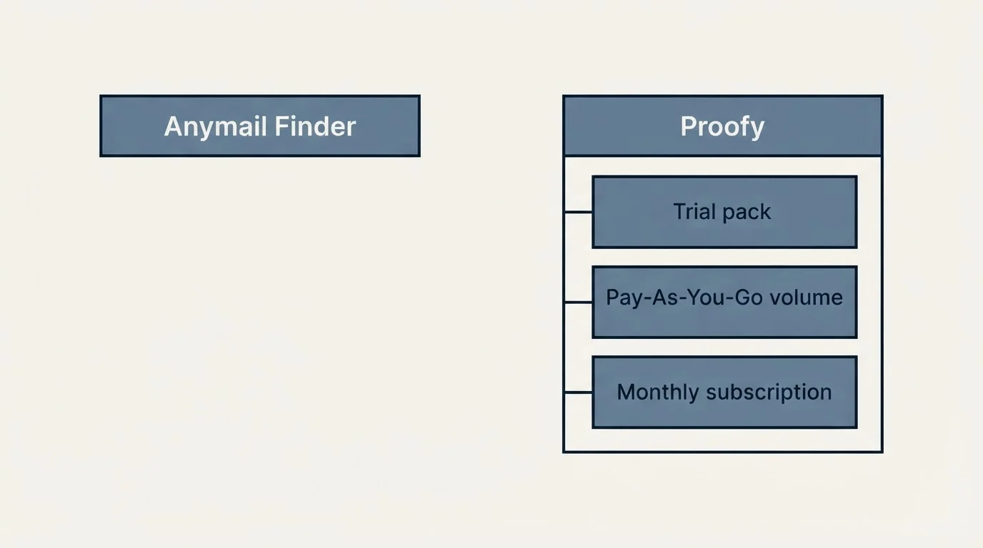 Pricing panels: Pricing Comparison (Anymail Finder, Proofy, Trial pack, Pay-As-You-Go volume)