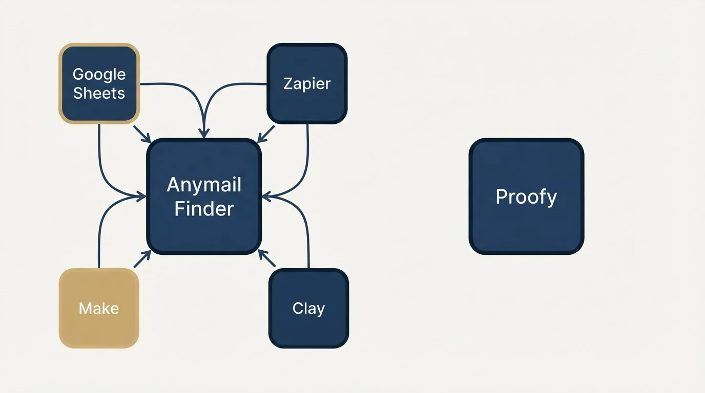 Integration schematic: Integration Ecosystem (Anymail Finder, Proofy, Google Sheets, Zapier)