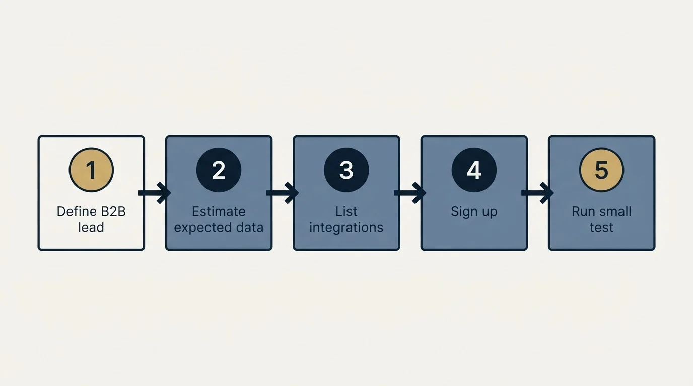 Step sequence: Getting Started Checklist (Define B2B lead, Estimate expected data, List integrations, Sign up)