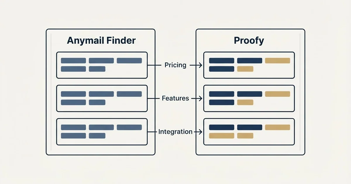 Comparison panel: Anymail Finder vs Proofy (Pricing, Features, Integration)