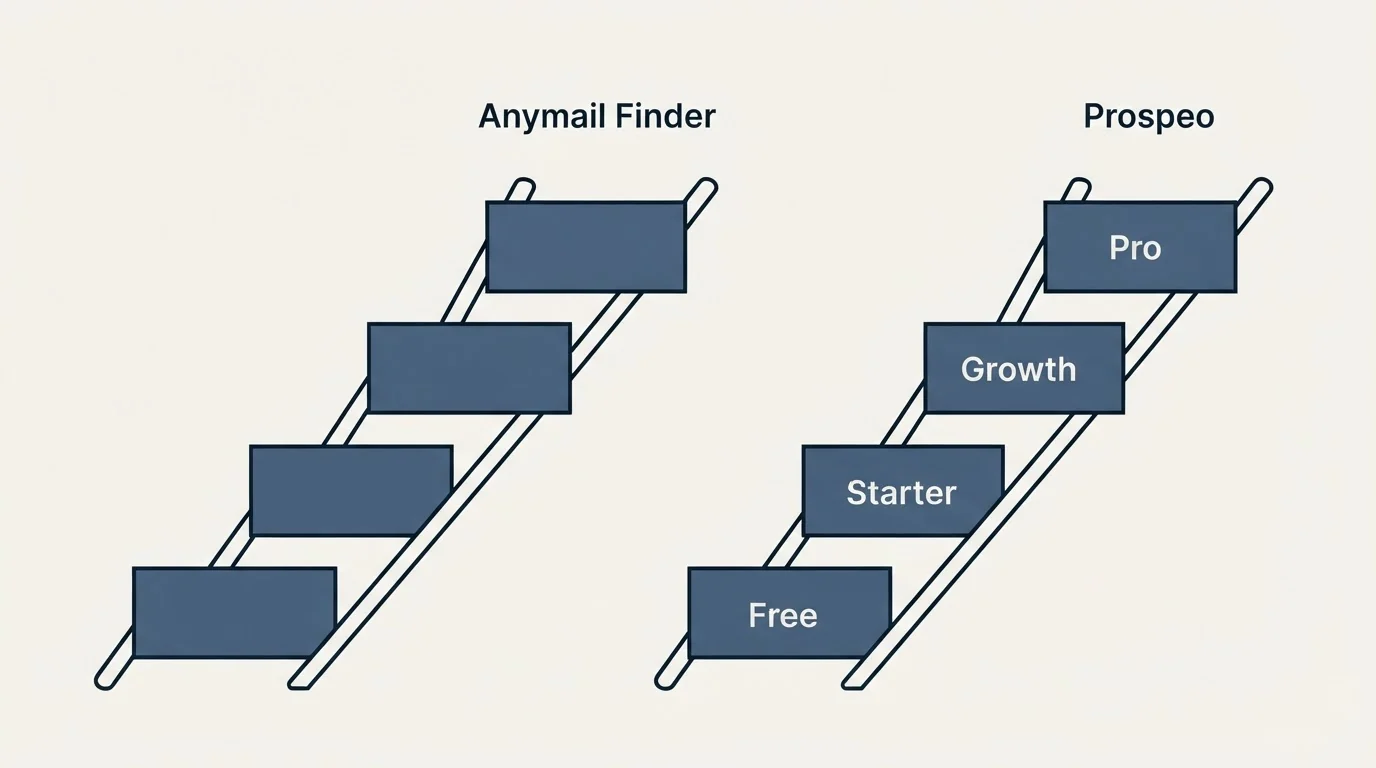 Pricing ladder: Pricing Comparison (Anymail Finder, Prospeo, Free, Starter)