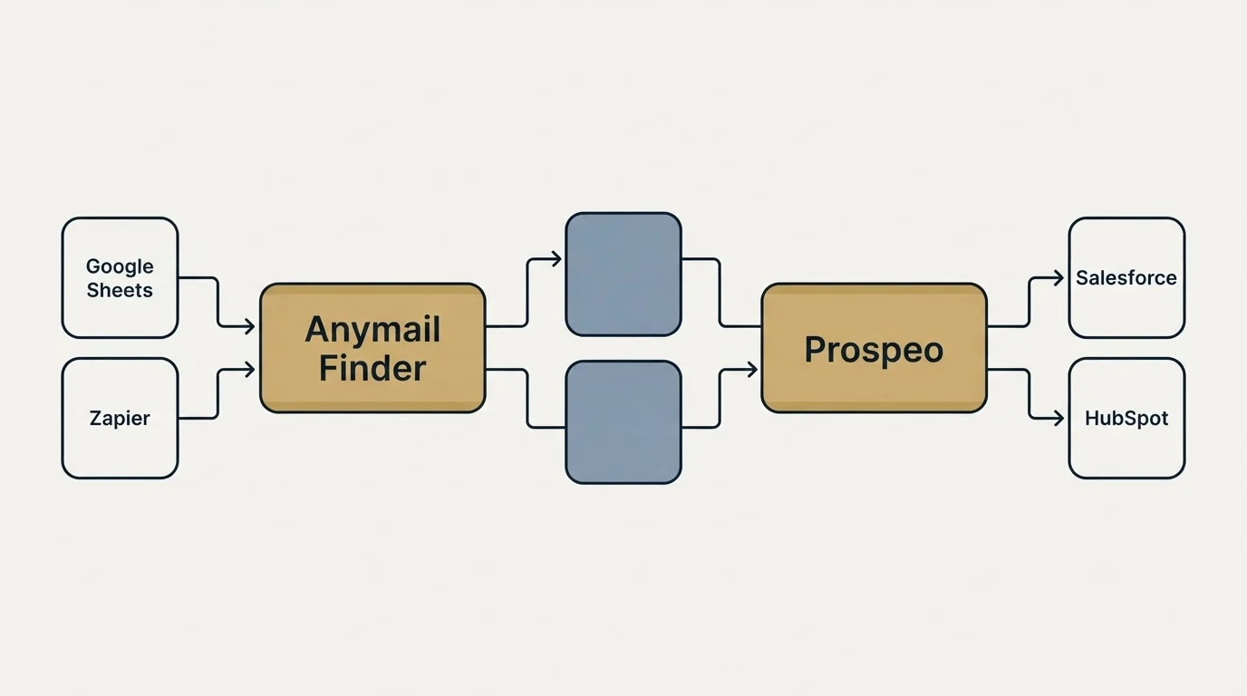 Integration flow: Integration Ecosystem (Anymail Finder, Prospeo, Google Sheets, Salesforce)