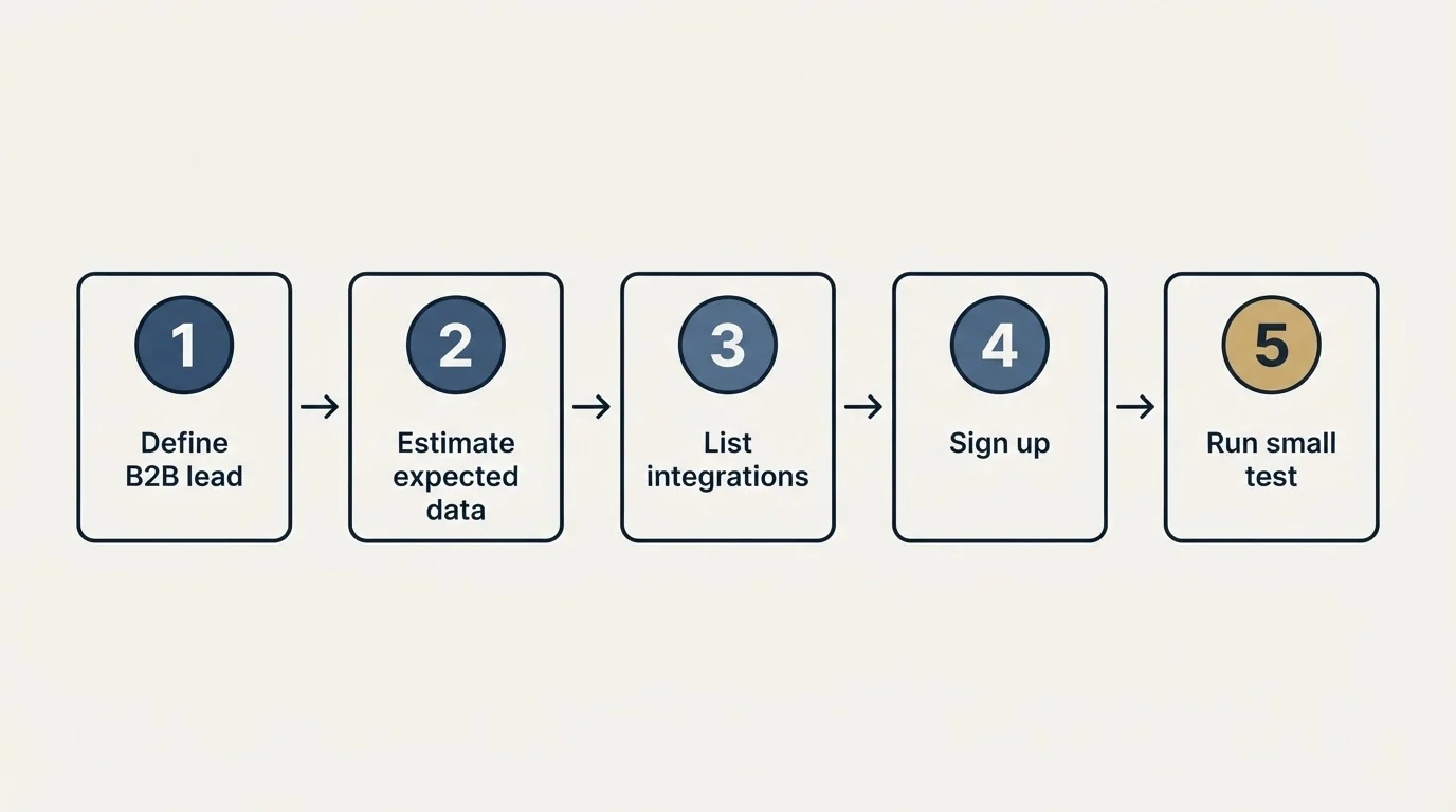Step sequence: Getting Started Checklist (Define B2B lead, Estimate expected data, List integrations, Sign up)