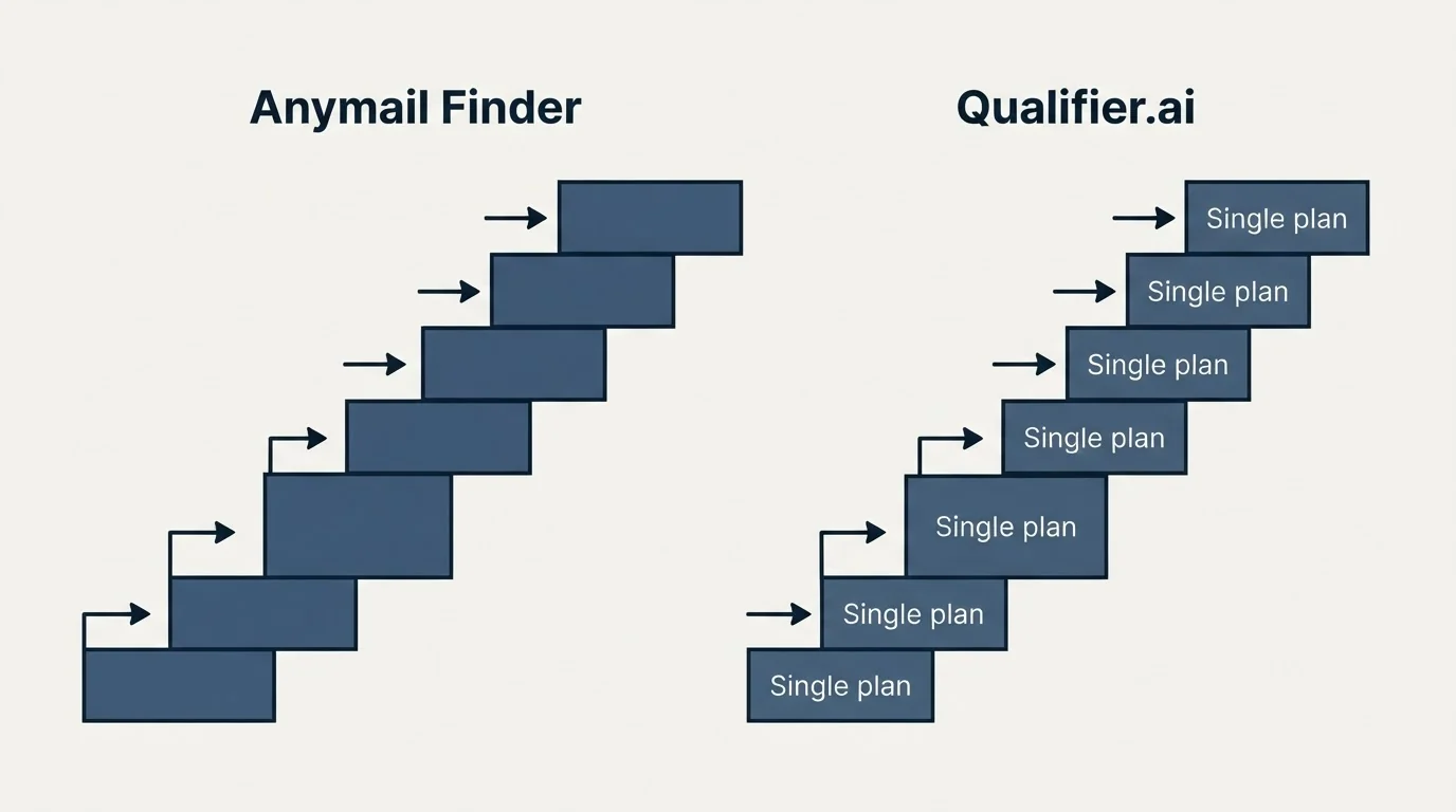 Pricing ladder: Pricing Comparison (Anymail Finder, Qualifier.ai, Single plan)