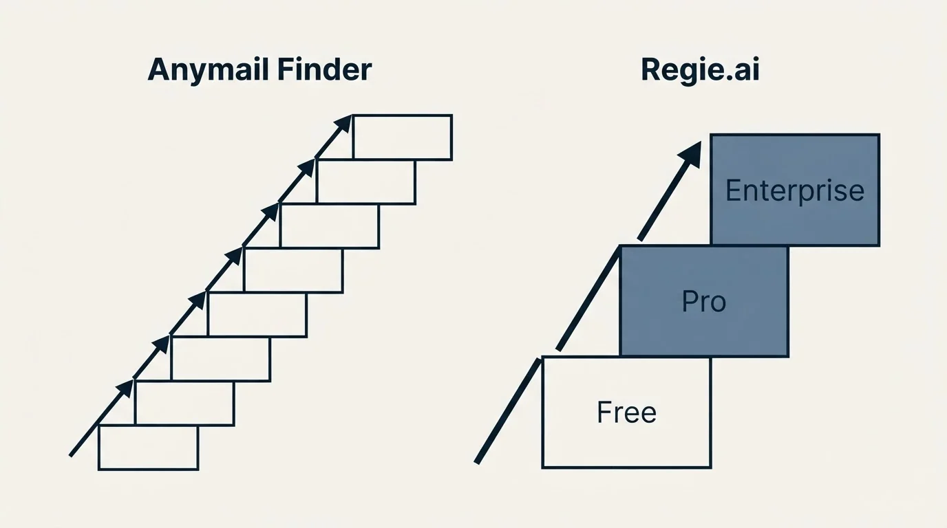 Pricing ladder: Pricing Comparison (Anymail Finder, Regie.ai, Free, Pro)