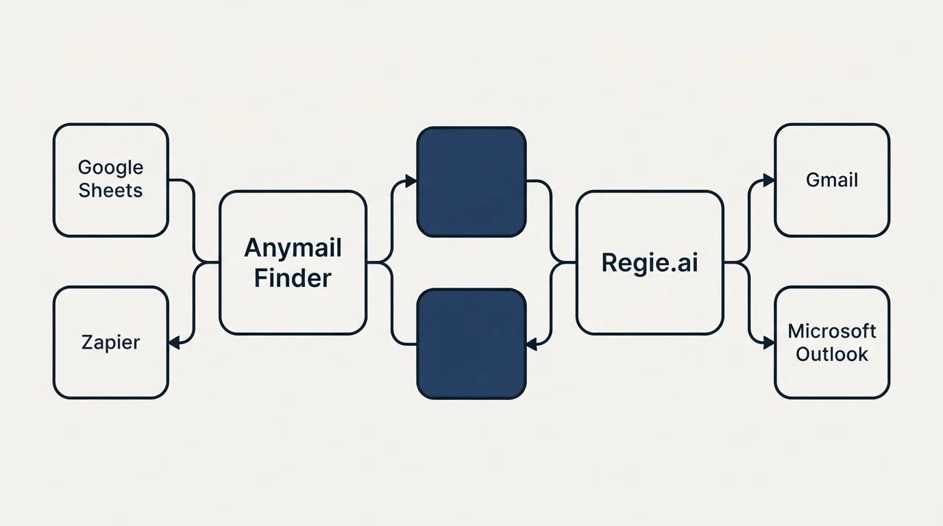 Integration schematic: Integration Ecosystem (Anymail Finder, Regie.ai, Google Sheets, Gmail)