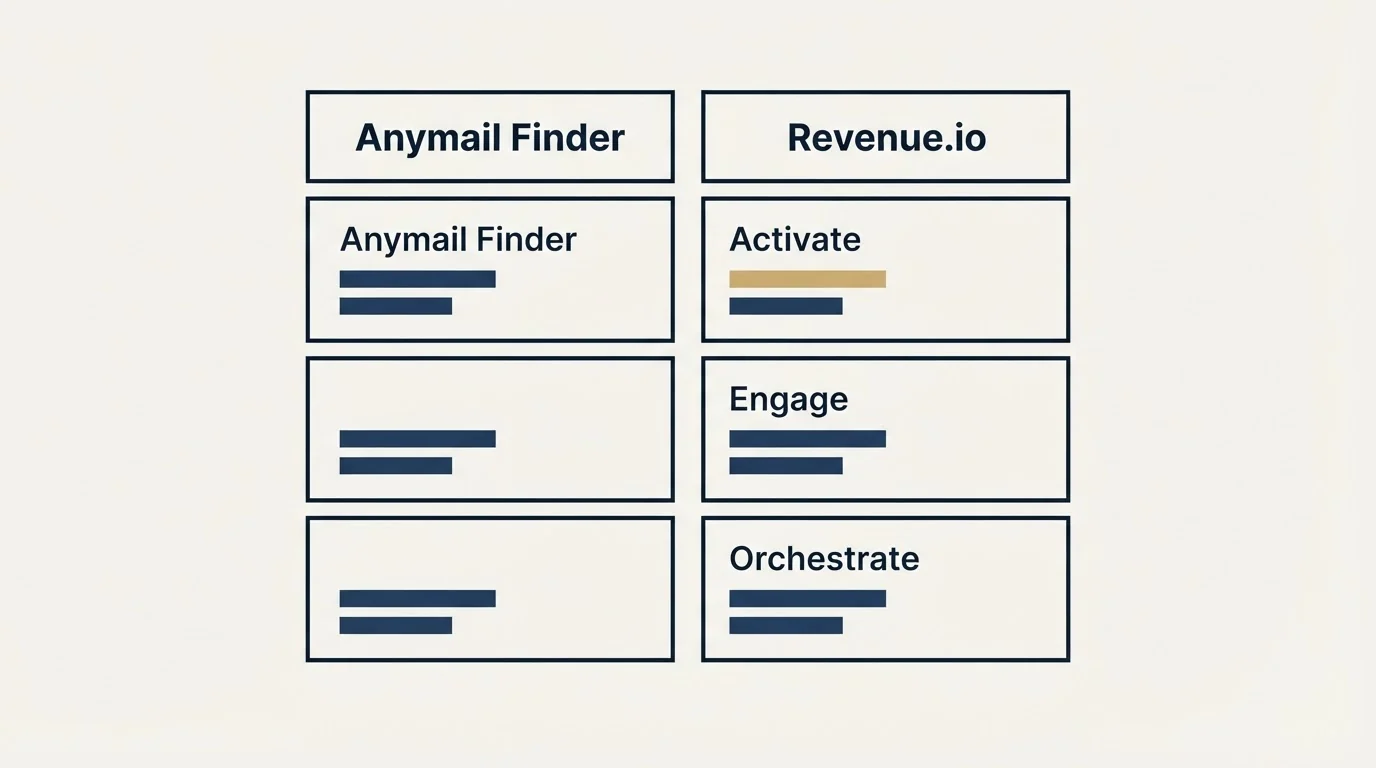 Pricing table: Pricing Comparison (Anymail Finder, Revenue.io, Activate, Engage)