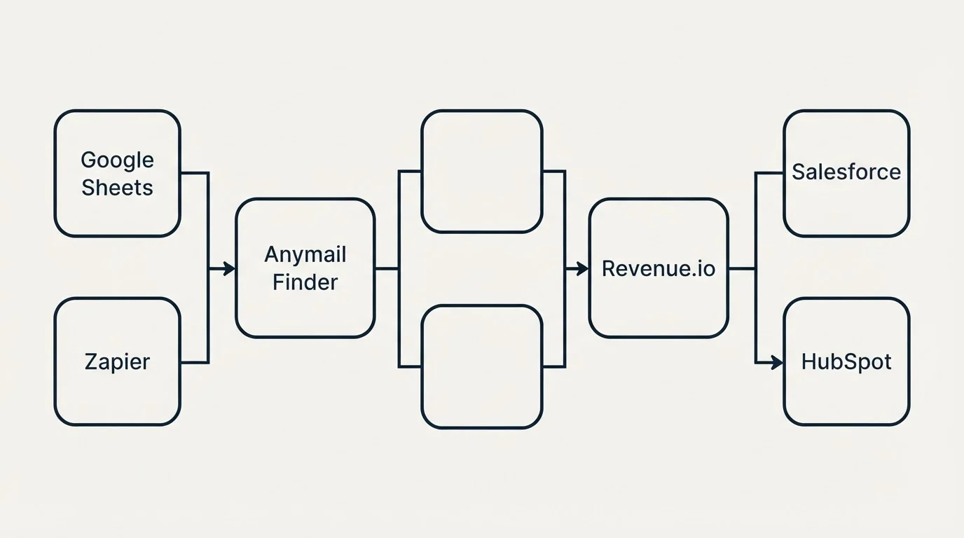 Integration flow: Integration Ecosystem (Anymail Finder, Revenue.io, Google Sheets, Salesforce)