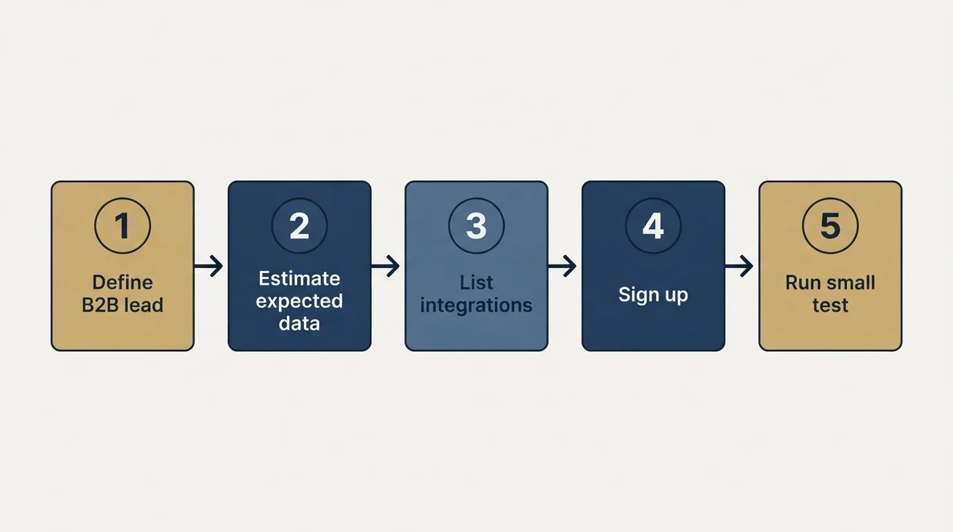 Step sequence: Getting Started Checklist (Define B2B lead, Estimate expected data, List integrations, Sign up)