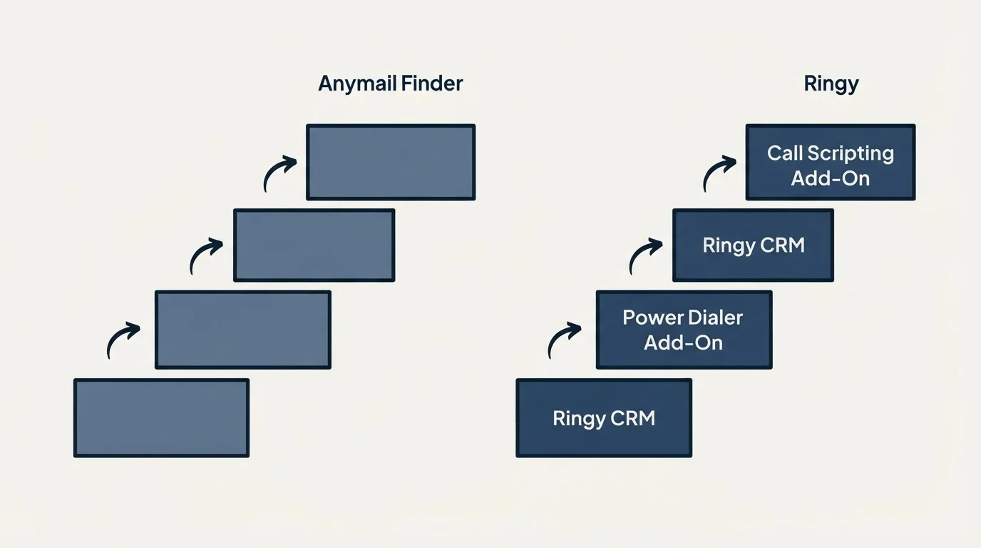 Pricing ladder: Pricing Comparison (Anymail Finder, Ringy, Ringy CRM, Power Dialer Add-On)