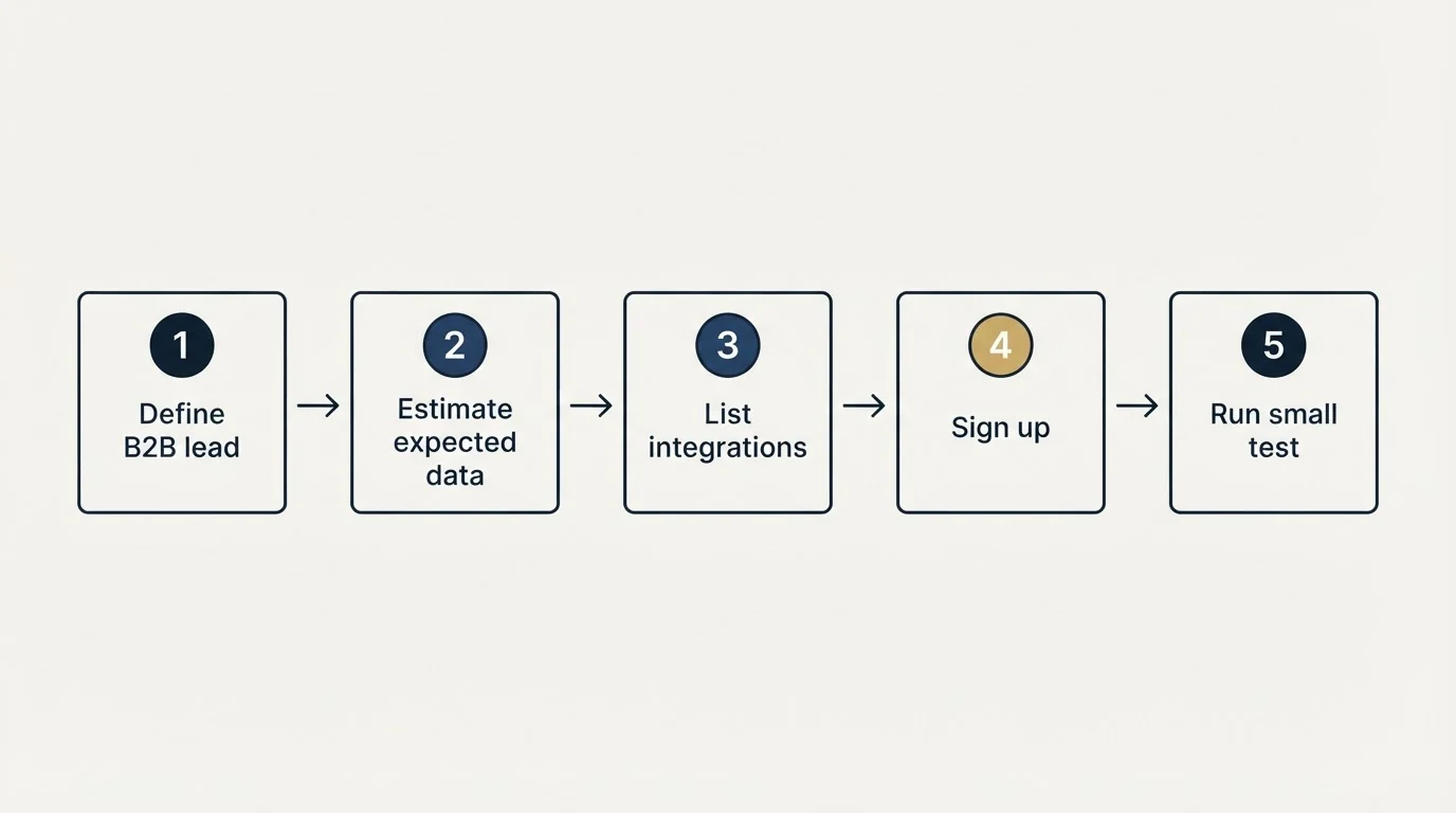 Step sequence: Getting Started Checklist (Define B2B lead, Estimate expected data, List integrations, Sign up)
