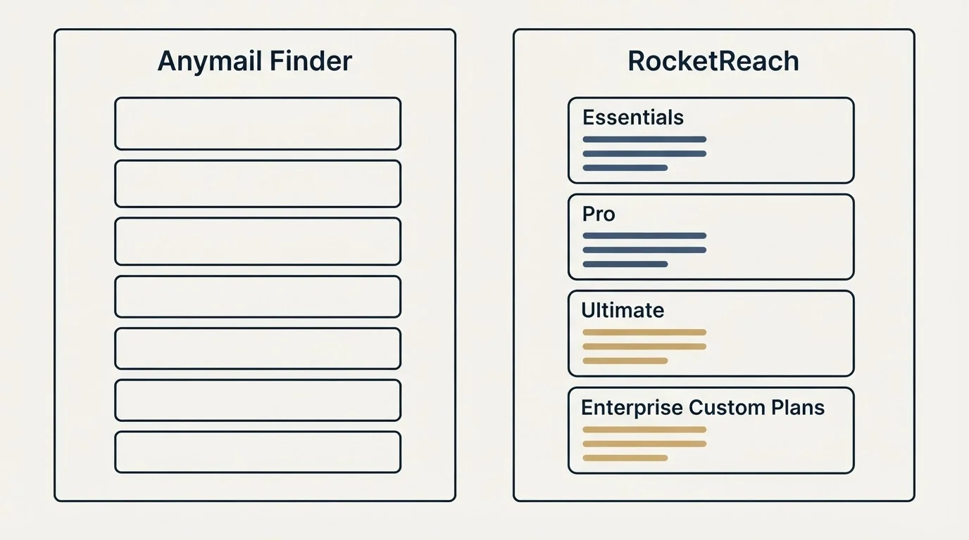 Pricing panels: Pricing Comparison (Anymail Finder, RocketReach, Essentials, Pro)