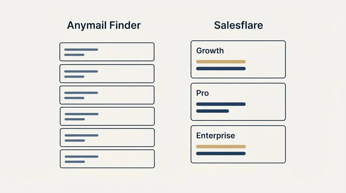 Pricing panels: Pricing Comparison (Anymail Finder, Salesflare, Growth, Pro)