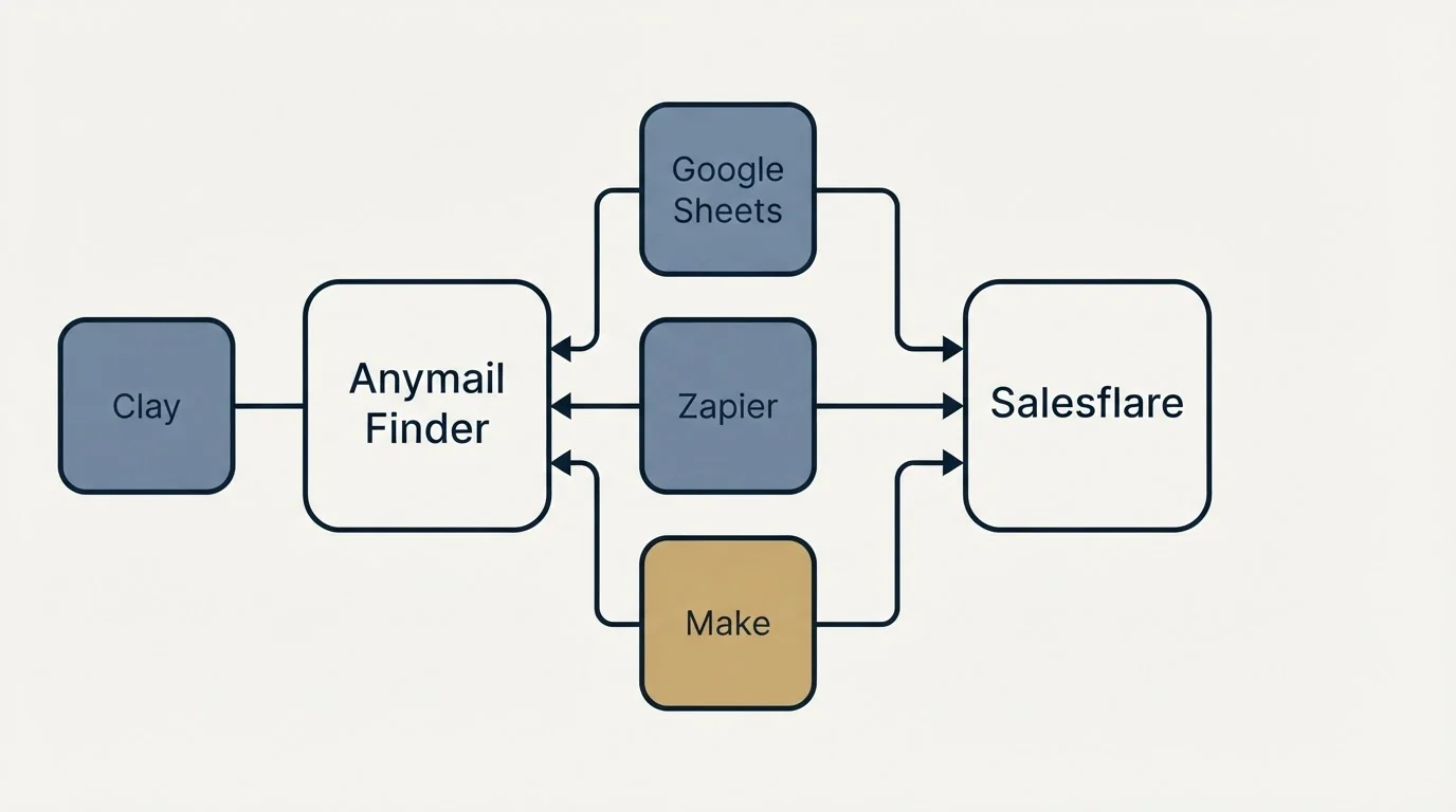 Integration schematic: Integration Ecosystem (Anymail Finder, Salesflare, Google Sheets, Zapier)