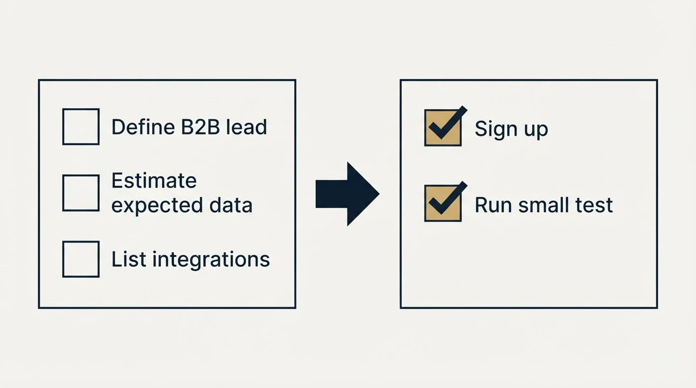 Before-and-after steps: Getting Started Checklist (Define B2B lead, Estimate expected data, List integrations, Sign up)