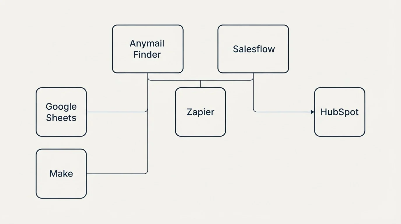 Integration grid: Integration Ecosystem (Anymail Finder, Salesflow, Zapier, Google Sheets)