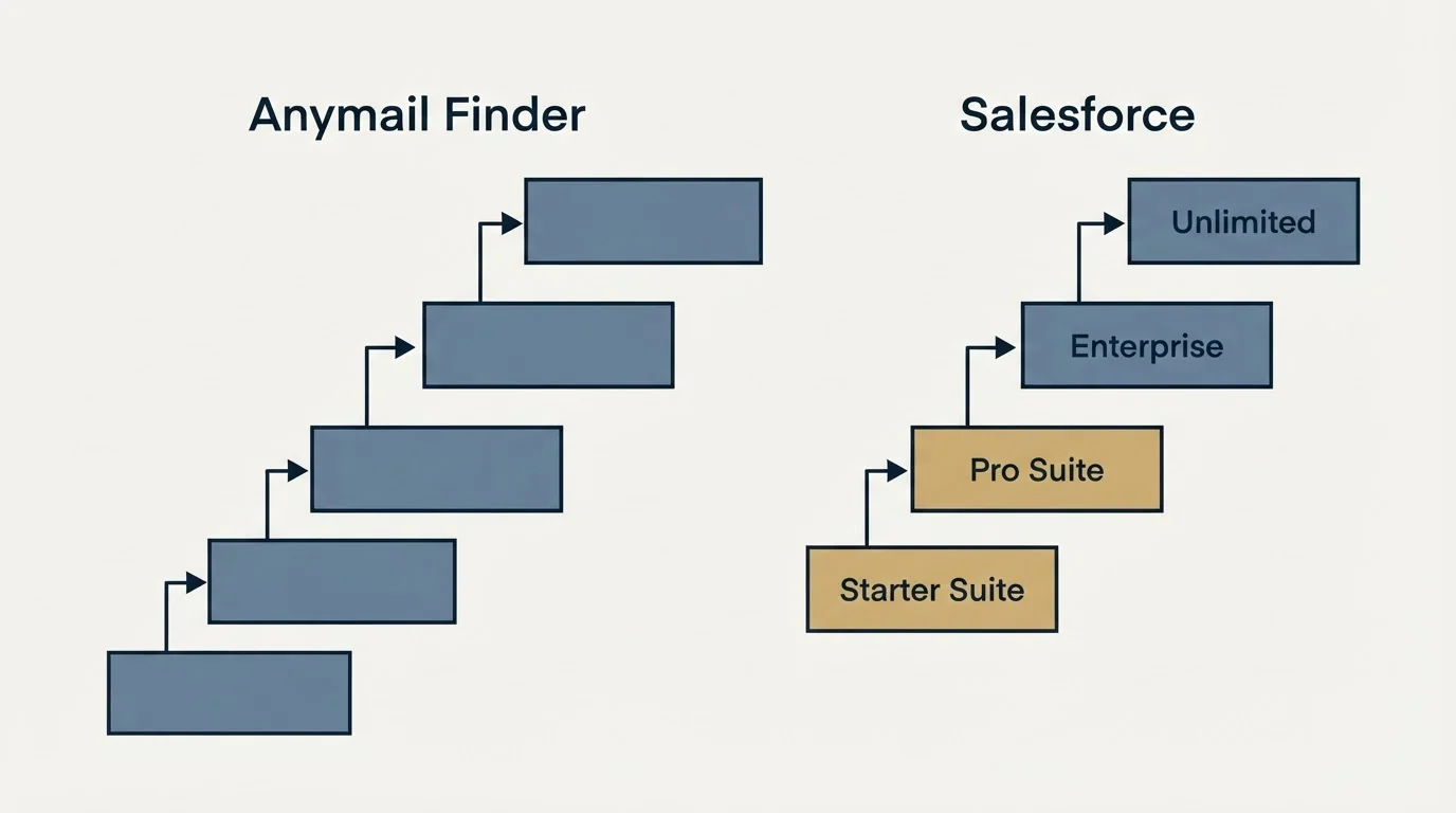Pricing ladder: Pricing Comparison (Anymail Finder, Salesforce, Starter Suite, Pro Suite)