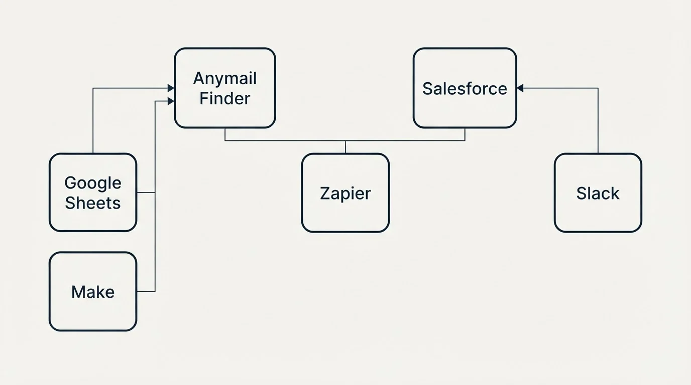 Integration grid: Integration Ecosystem (Anymail Finder, Salesforce, Zapier, Google Sheets)