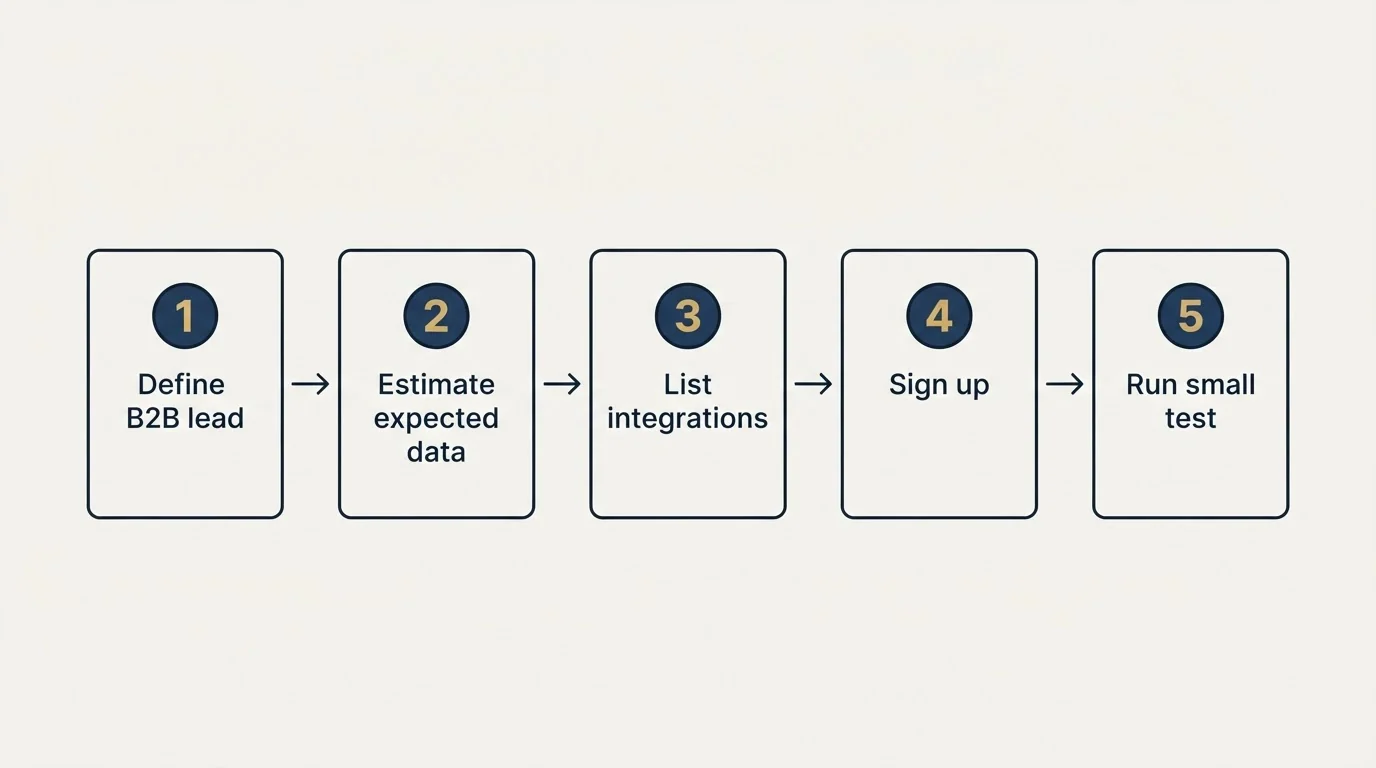 Step sequence: Getting Started Checklist (Define B2B lead, Estimate expected data, List integrations, Sign up)